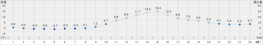 高畠(>2020年11月15日)のアメダスグラフ