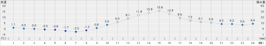 米沢(>2020年11月15日)のアメダスグラフ