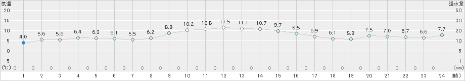 鷲倉(>2020年11月15日)のアメダスグラフ