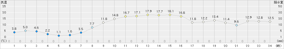 浪江(>2020年11月15日)のアメダスグラフ