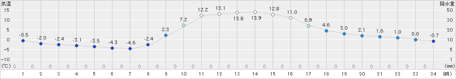 湯本(>2020年11月15日)のアメダスグラフ
