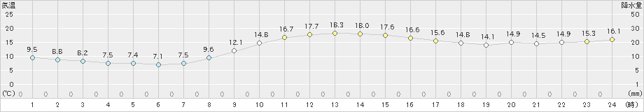 鹿嶋(>2020年11月15日)のアメダスグラフ