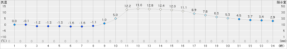 五十里(>2020年11月15日)のアメダスグラフ