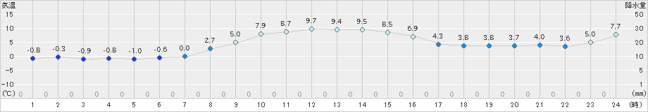 奥日光(>2020年11月15日)のアメダスグラフ