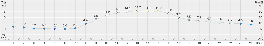 塩谷(>2020年11月15日)のアメダスグラフ