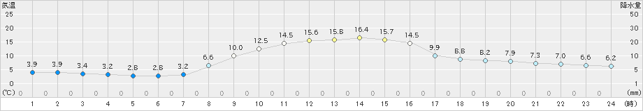 鹿沼(>2020年11月15日)のアメダスグラフ