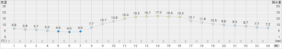 佐野(>2020年11月15日)のアメダスグラフ