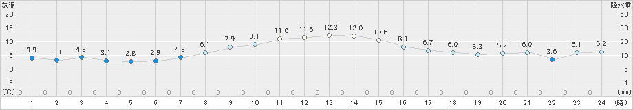 草津(>2020年11月15日)のアメダスグラフ