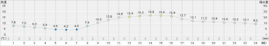 伊勢崎(>2020年11月15日)のアメダスグラフ