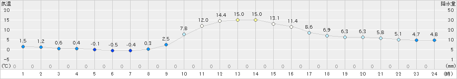 神流(>2020年11月15日)のアメダスグラフ