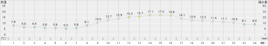 熊谷(>2020年11月15日)のアメダスグラフ