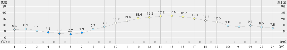 久喜(>2020年11月15日)のアメダスグラフ