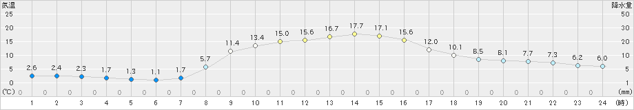 鳩山(>2020年11月15日)のアメダスグラフ