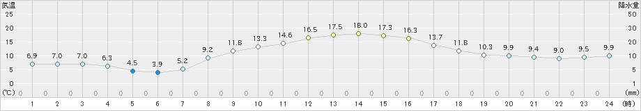 青梅(>2020年11月15日)のアメダスグラフ