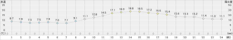 練馬(>2020年11月15日)のアメダスグラフ