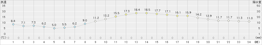 府中(>2020年11月15日)のアメダスグラフ