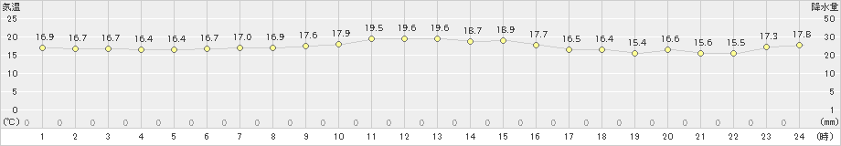 八丈島(>2020年11月15日)のアメダスグラフ