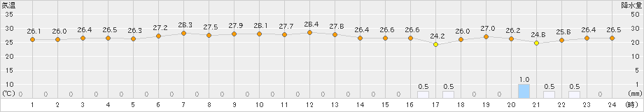 南鳥島(>2020年11月15日)のアメダスグラフ