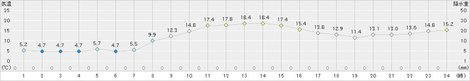 成田(>2020年11月15日)のアメダスグラフ