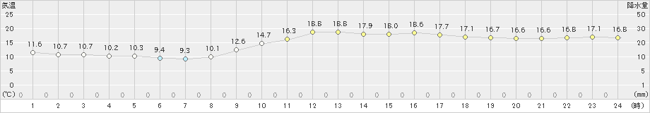 千葉(>2020年11月15日)のアメダスグラフ