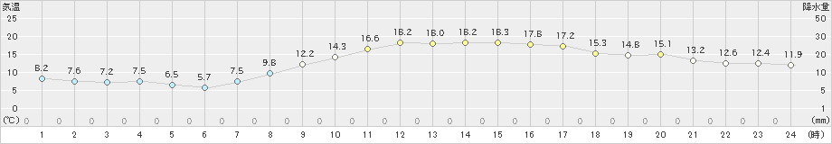 海老名(>2020年11月15日)のアメダスグラフ