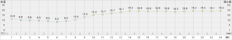 辻堂(>2020年11月15日)のアメダスグラフ