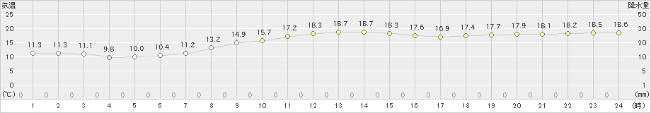 三浦(>2020年11月15日)のアメダスグラフ