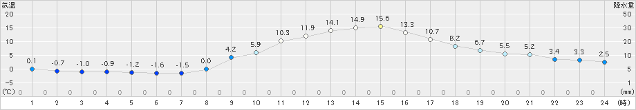 飯山(>2020年11月15日)のアメダスグラフ