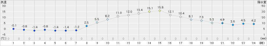 大町(>2020年11月15日)のアメダスグラフ