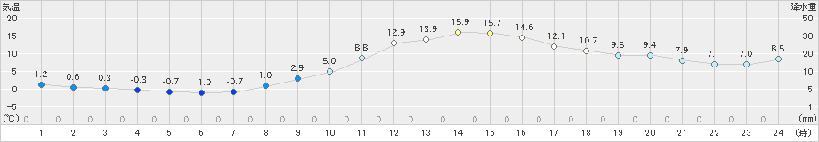 諏訪(>2020年11月15日)のアメダスグラフ