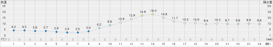 南木曽(>2020年11月15日)のアメダスグラフ