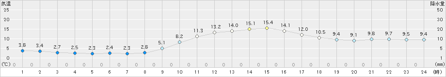 南信濃(>2020年11月15日)のアメダスグラフ