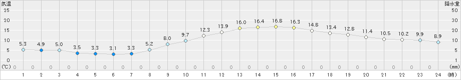 甲府(>2020年11月15日)のアメダスグラフ