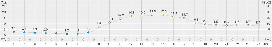 大月(>2020年11月15日)のアメダスグラフ