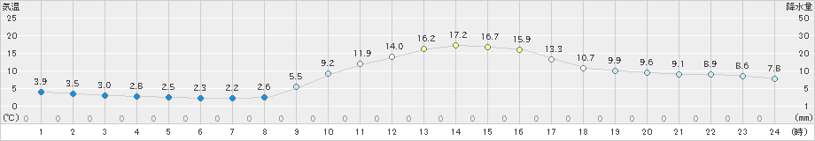 切石(>2020年11月15日)のアメダスグラフ