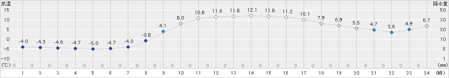 六厩(>2020年11月15日)のアメダスグラフ