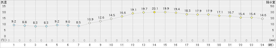 岐阜(>2020年11月15日)のアメダスグラフ