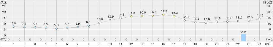 両津(>2020年11月15日)のアメダスグラフ