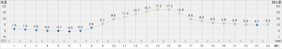 下関(>2020年11月15日)のアメダスグラフ