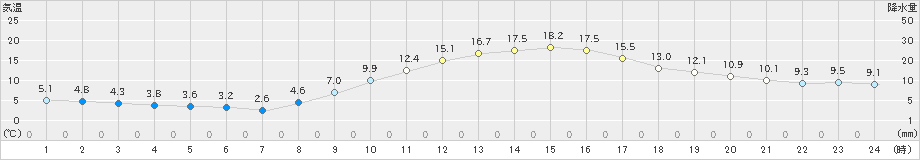 三条(>2020年11月15日)のアメダスグラフ