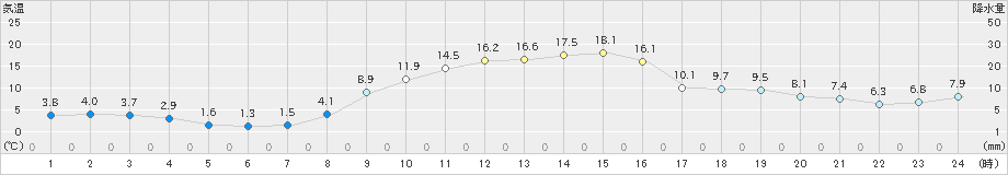 柏崎(>2020年11月15日)のアメダスグラフ