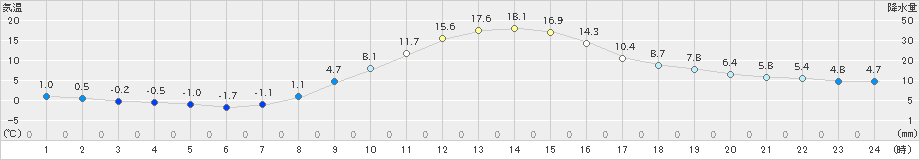 守門(>2020年11月15日)のアメダスグラフ