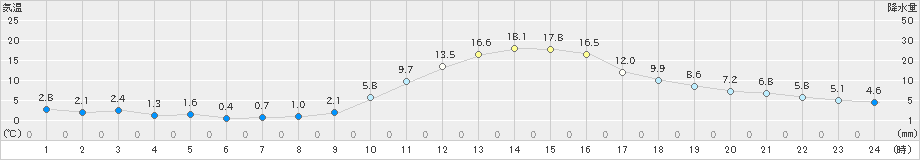 小出(>2020年11月15日)のアメダスグラフ