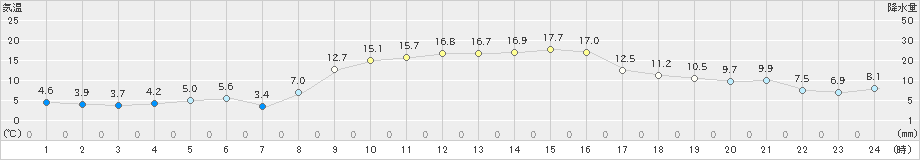 高田(>2020年11月15日)のアメダスグラフ