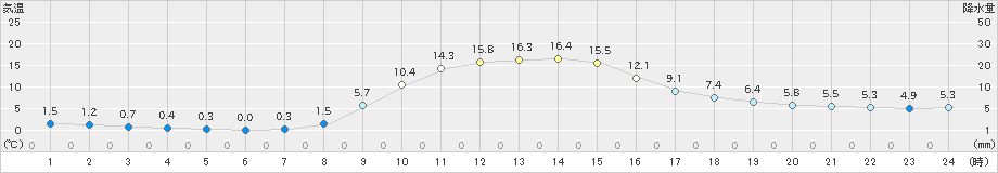 安塚(>2020年11月15日)のアメダスグラフ