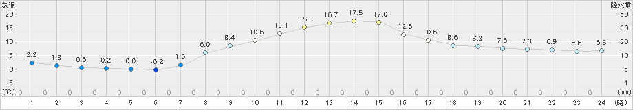 十日町(>2020年11月15日)のアメダスグラフ