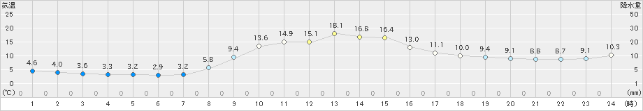 能生(>2020年11月15日)のアメダスグラフ