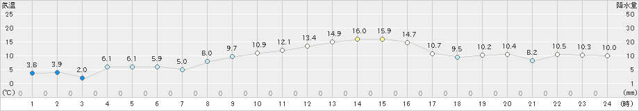 津南(>2020年11月15日)のアメダスグラフ