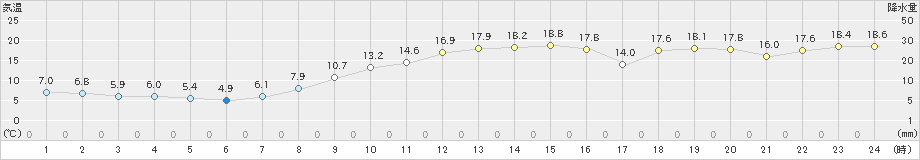 魚津(>2020年11月15日)のアメダスグラフ