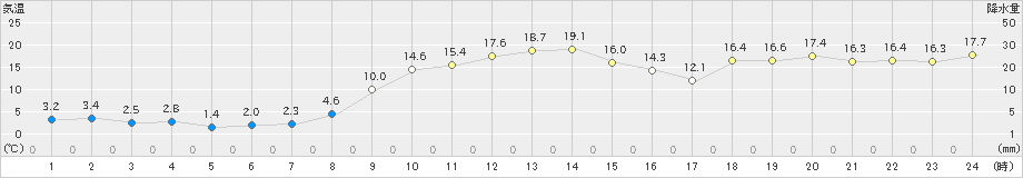 上市(>2020年11月15日)のアメダスグラフ